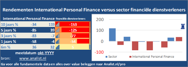 koersgrafiek/><br></div>Sinds jaunari dit jaar staat het aandeel International Personal Finance 64 procent lager. </p><p class=